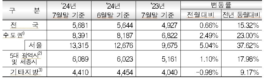 권역별 민간아파트 ㎡당 평균 분양가격&#40;단위: 천원/㎡&#41;