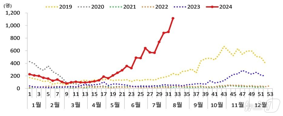 마이코플라스마 폐렴균 감염증 입원환자 발생 추이. &#40;질병청 제공&#41;