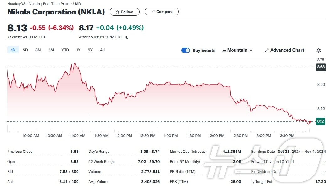 본문 이미지 - 니콜라 일일 주가추이 - 야후 파이낸스 갈무리