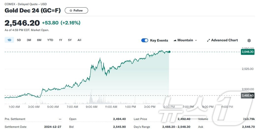 본문 이미지 - 금 선물가격 일일 추이 - COMEX 갈무리