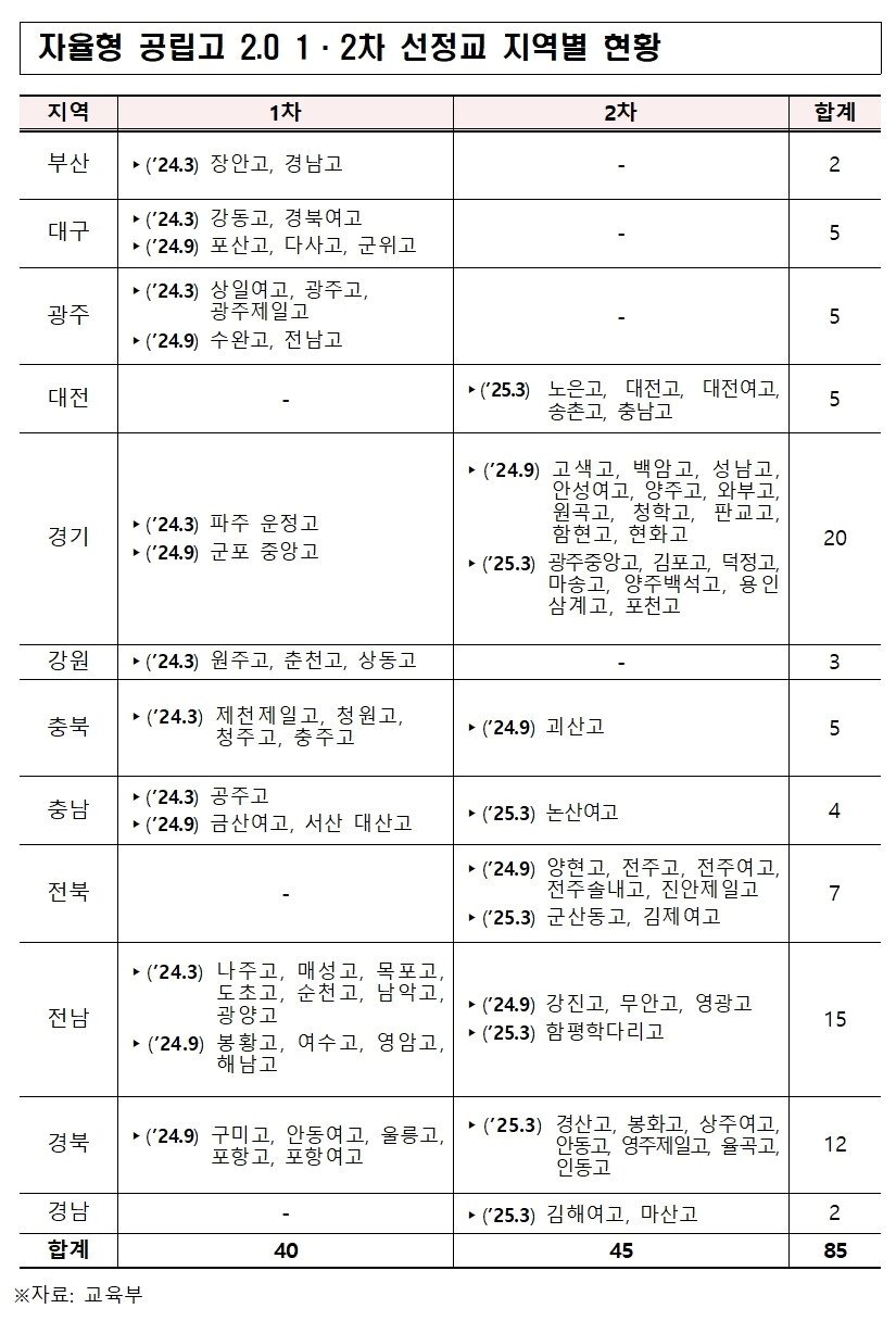 괄호 안은 자율형 공립고 2.0 운영 시작 시기. &#40;교육부 제공&#41;