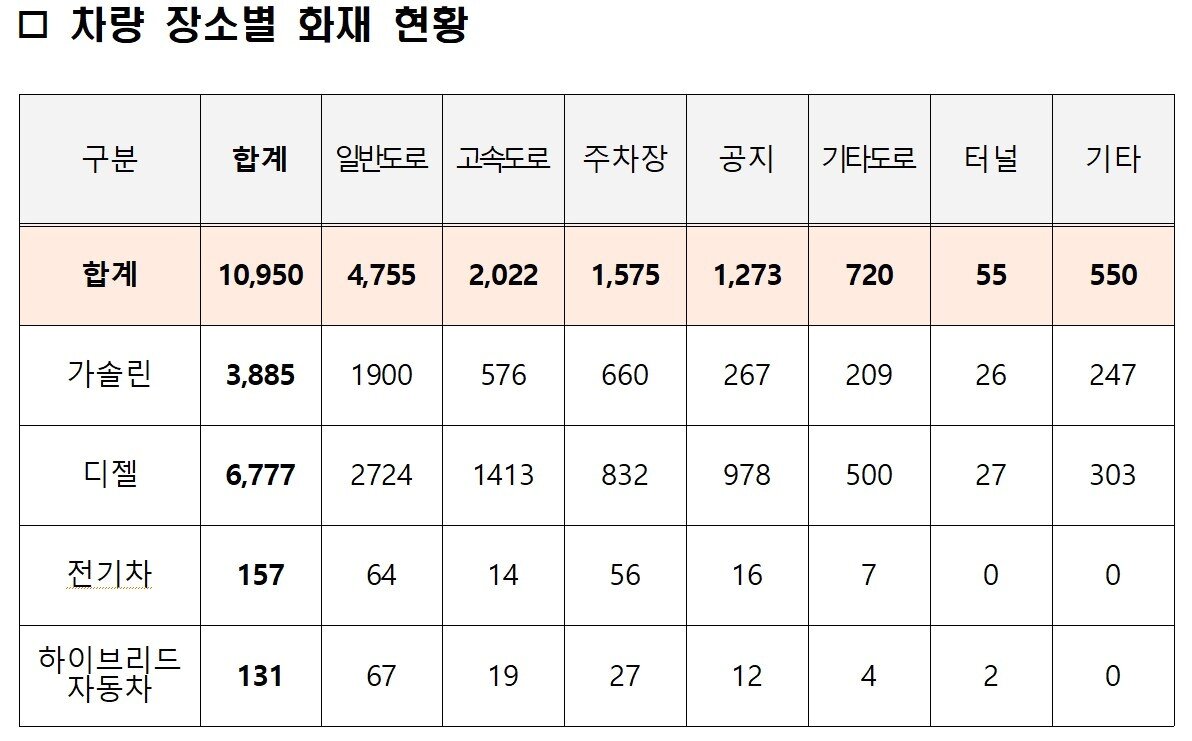 본문 이미지 - 차량 장소별 화재 현황.(소방청 제공) 