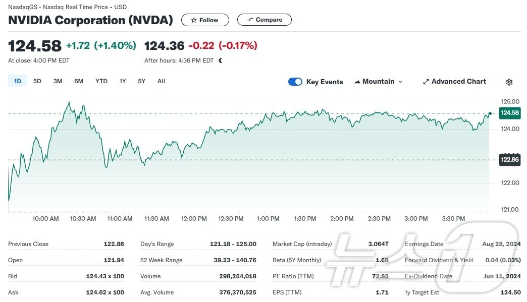 본문 이미지 - 엔비디아 지난 주말 일일 주가추이 - 야후 파이낸스 갈무리