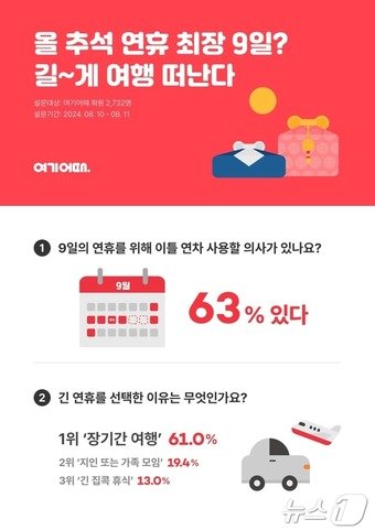 본문 이미지 - 추석 연휴 여행 분석(여기어때 제공)
