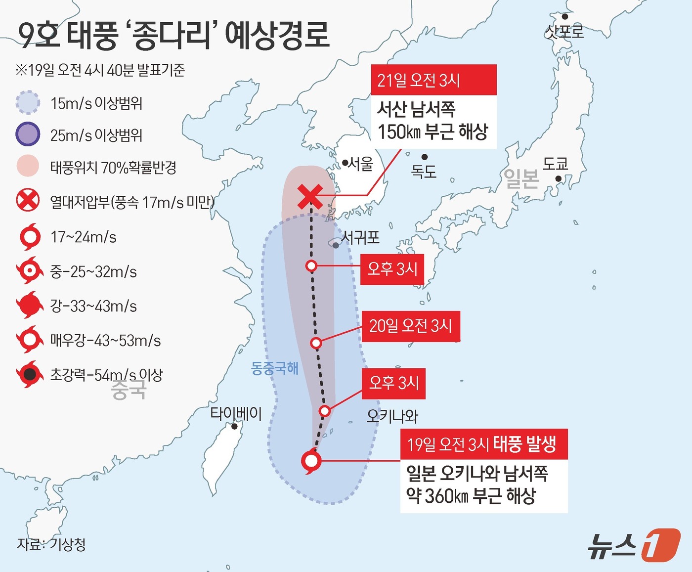 (서울=뉴스1) 김초희 디자이너 = 기상청은 19일 오전 3시 제9호 태풍 '종다리'(Jongdari)가 일본 오키나와 남서쪽 약 360㎞ 부근 해상에서 발생했다고 밝혔다. 이 태 …