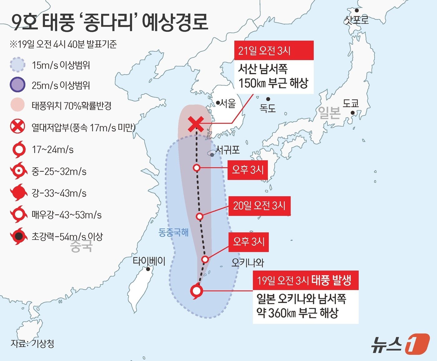 기상청은 19일 오전 3시 제9호 태풍 &#39;종다리&#39;&#40;Jongdari&#41;가 일본 오키나와 남서쪽 약 360㎞ 부근 해상에서 발생했다고 밝혔다. 이 태풍은 19~20일 한반도에 비를 뿌린 뒤 수요일인 21일쯤 소멸할 예정이다. ⓒ News1 김초희 디자이너