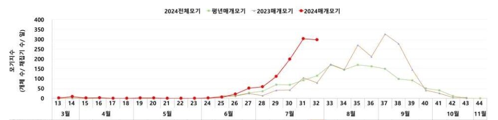 본문 이미지 - 일본뇌염 매개모기 감시현황. &#40;질병청 제공&#41;
