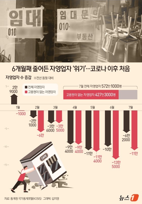 (서울=뉴스1) 김지영 디자이너 = 19일 통계청 국가통계포털(KOSIS)에 따르면 지난달 자영업자는 572만 1000명으로 전년 동월 대비 6만 2000명 감소했다. 이는 지난해 …