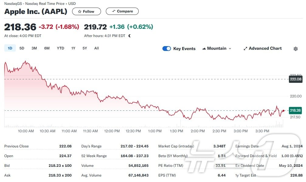 본문 이미지 - 애플 일일 주가추이 - 야후 파이낸스 갈무리