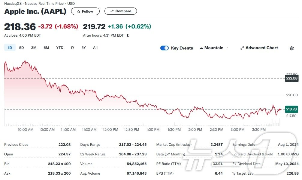 애플 일일 주가추이 - 야후 파이낸스 갈무리