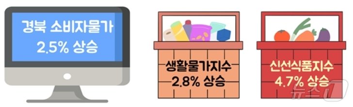 본문 이미지 - 7월 경북 소비자물가 동향
