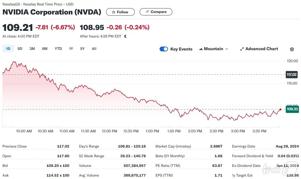 본문 이미지 - 엔비디아 일일 주가추이 - 야후 파이낸스 갈무리