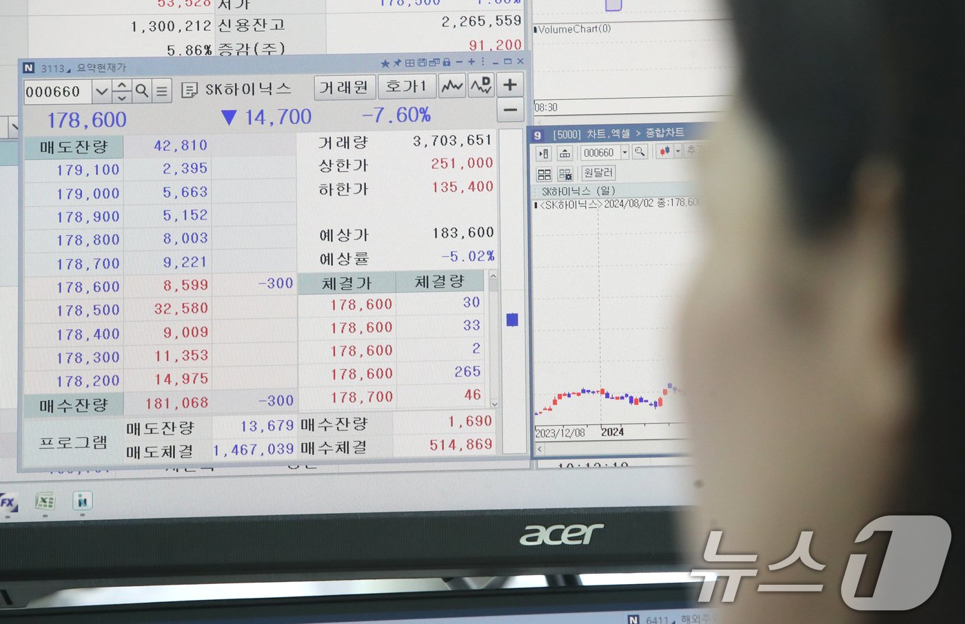 본문 이미지 - 2일 오전 서울 중구 하나은행 딜링룸에서 딜러가 7%대 급락세를 보이는 SK하이닉스 호가창을 바라보고 있다. 미국 뉴욕증시에서 반도체주가 급락하면서 국내 반도체주도 장초반 하락하고 있다. 이날 SK하이닉스는 장중 7.19% 하락하며 18만 원선이 깨졌다. 2024.8.2/뉴스1 ⓒ News1 임세영 기자