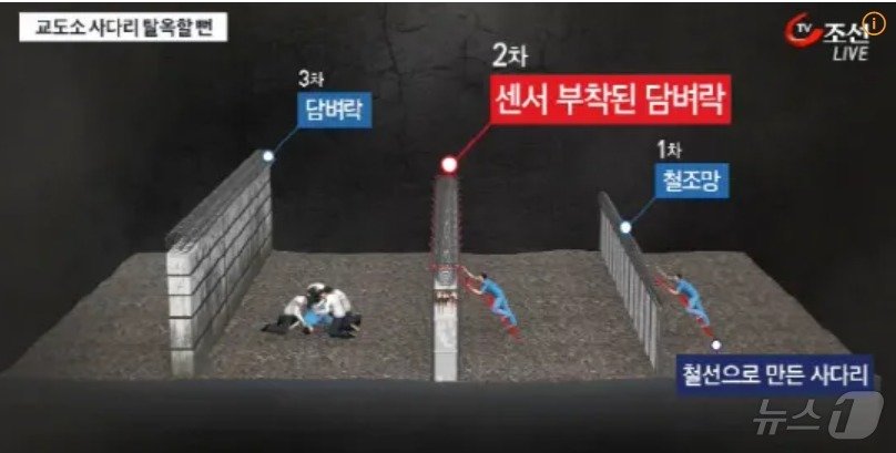 본문 이미지 -  정두영이 몰래 만든 사다리와 담요를 이용해 대전교도소를 탈옥하려다가 사다리가 휘어지는 바람에 마지막 3번째 담장 앞에서 붙잡혔다. &#40;TV 조선 갈무리&#41;