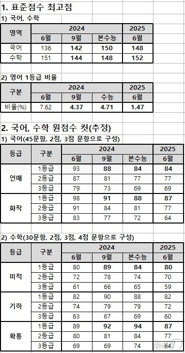 본문 이미지 - 종로학원 제공