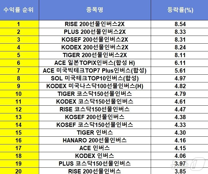 ETF 수익률 순위