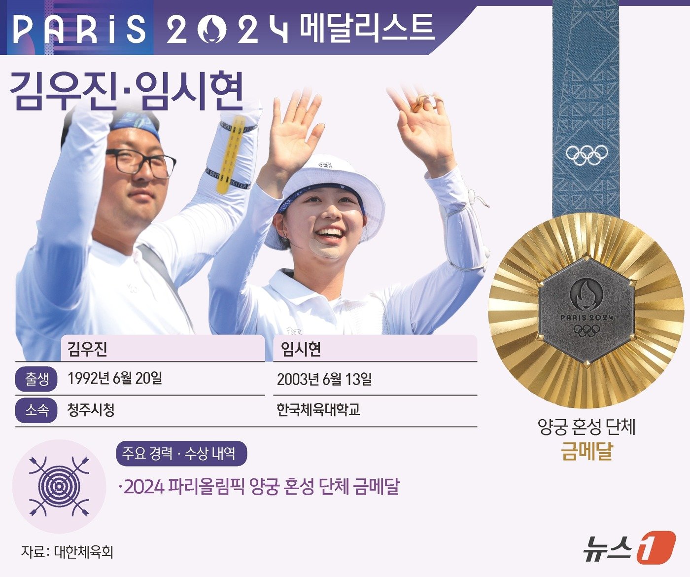 본문 이미지 - 세계 최강 한국 양궁에서 남녀부 \'에이스\'가 만난 시너지는 막강했다. 김우진(32·청주시청)과 임시현(21·한국체대)이 혼성전에서 금메달을 합작하며 나란히 대회 2관왕에 올랐다. ⓒ News1 김지영 디자이너