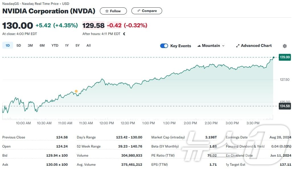 본문 이미지 - 엔비디아 일일 주가추이 - 야후 파이낸스 갈무리