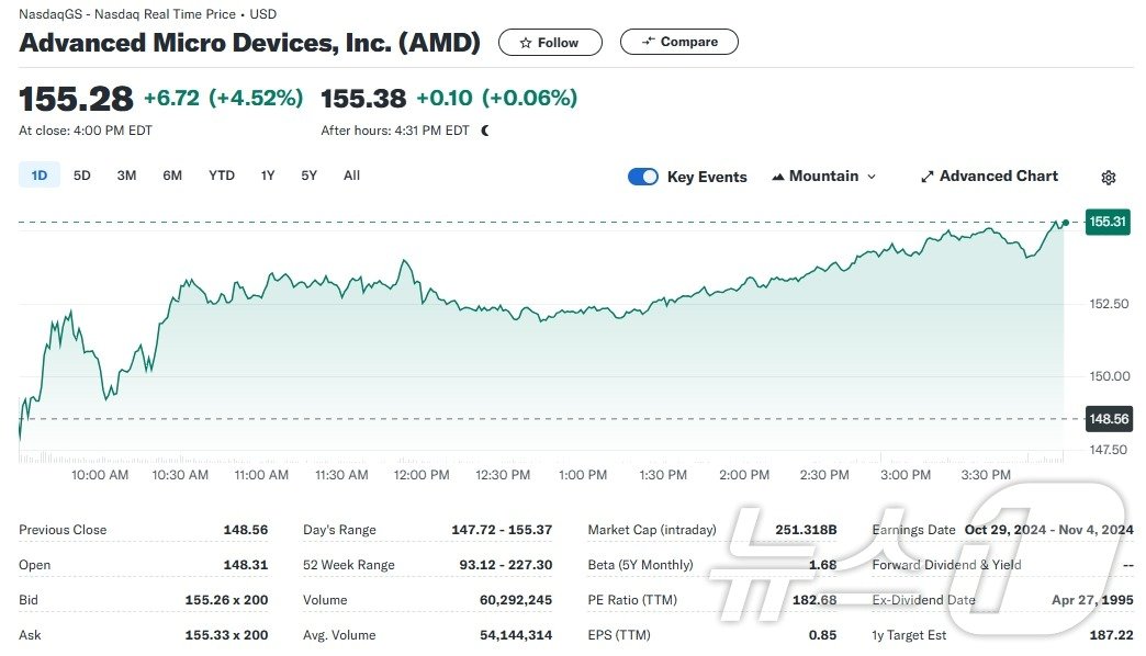 AMD 일일 주가추이 - 야후 파이낸스 갈무리