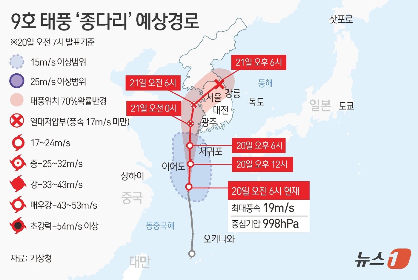 20일 일본 남부 오키나와 인근에서 북상 중인 제9호 태풍 &#39;종다리&#39;의 영향이 우리나라에도 본격화하겠다. 점심시간 전후 이어도를 지나친 뒤 퇴근 시간대쯤 제주를 가장 가깝게 지나칠 전망이다. 밤부터 내륙에도 영향력을 끼치겠다. ⓒ News1 김초희 디자이너