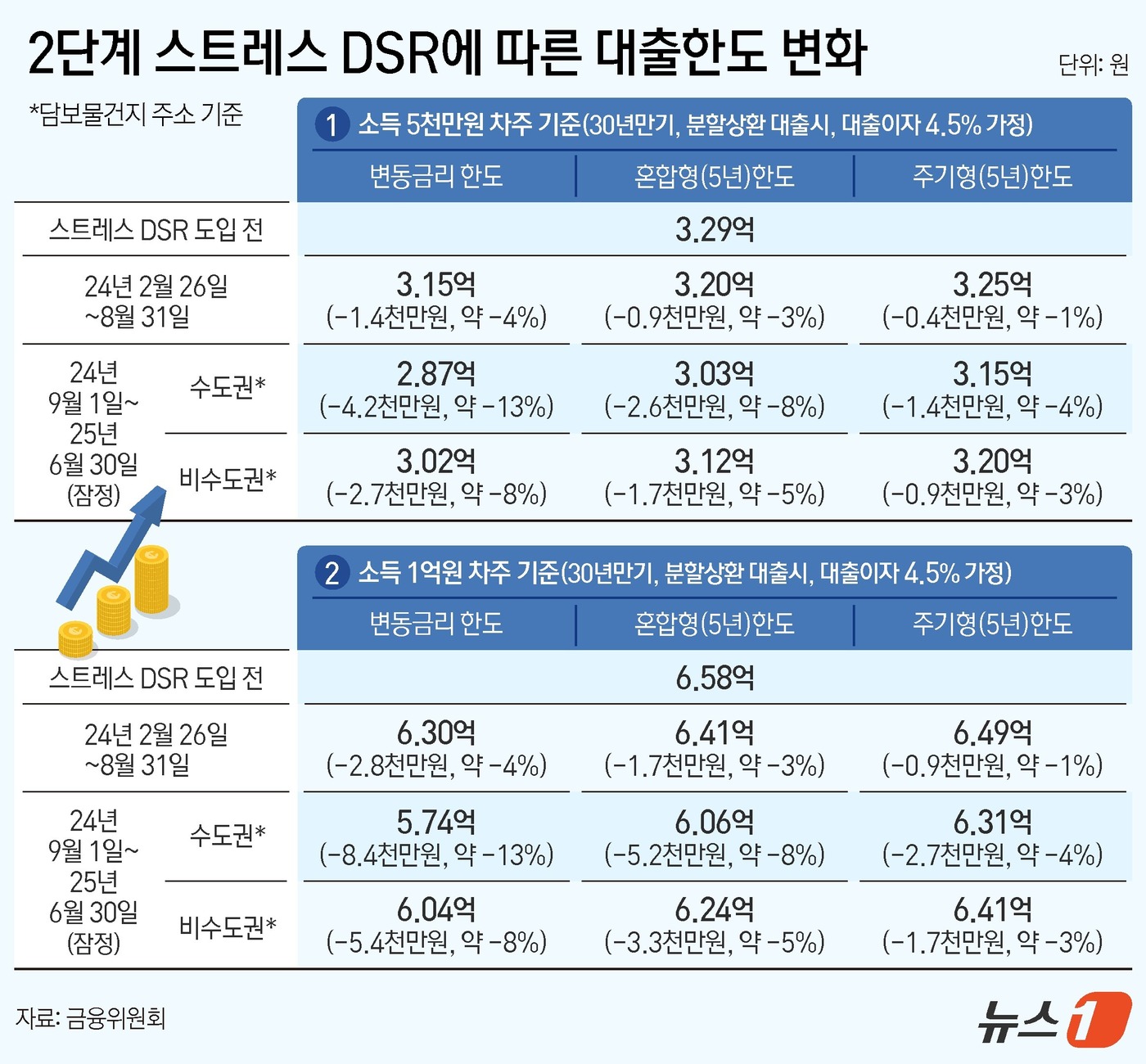 (서울=뉴스1) 김지영 디자이너 = 금융위원회는 20일 오전 서울 중구 은행회관에서 열린 은행권 간담회에서 다음 달 1일부터 '2단계 스트레스 DSR'을 예정대로 시행하되, 수도권 …