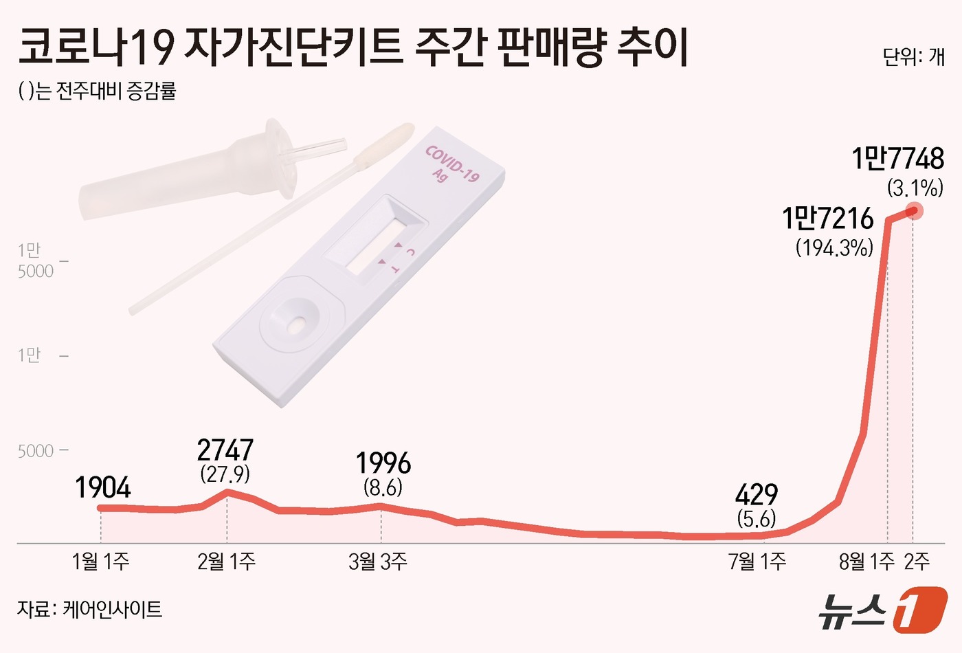 (서울=뉴스1) 김초희 디자이너 = 약국 데이터 분석 서비스인 케어인사이트에 따르면 지난 11~17일 국내 약국의 코로나19 자가진단키트 판매량은 1만7748개로 전주(4일~10일 …