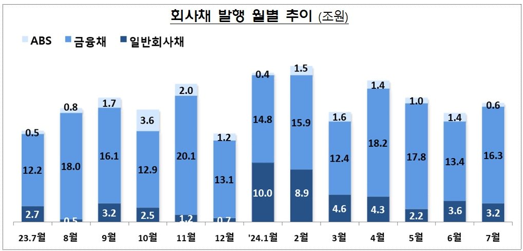 회사채 발행 추이