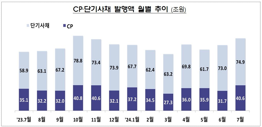 CP·단기사채 발행액 추이