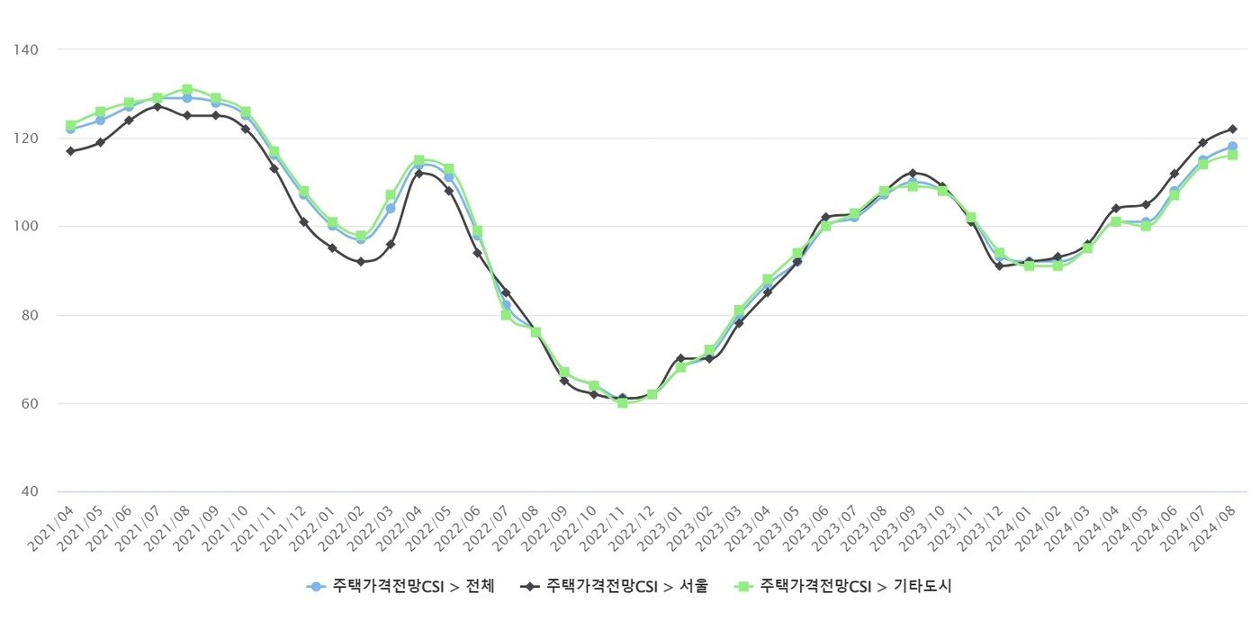 주택가격전망 CSI 추이 &#40;한은 제공&#41;