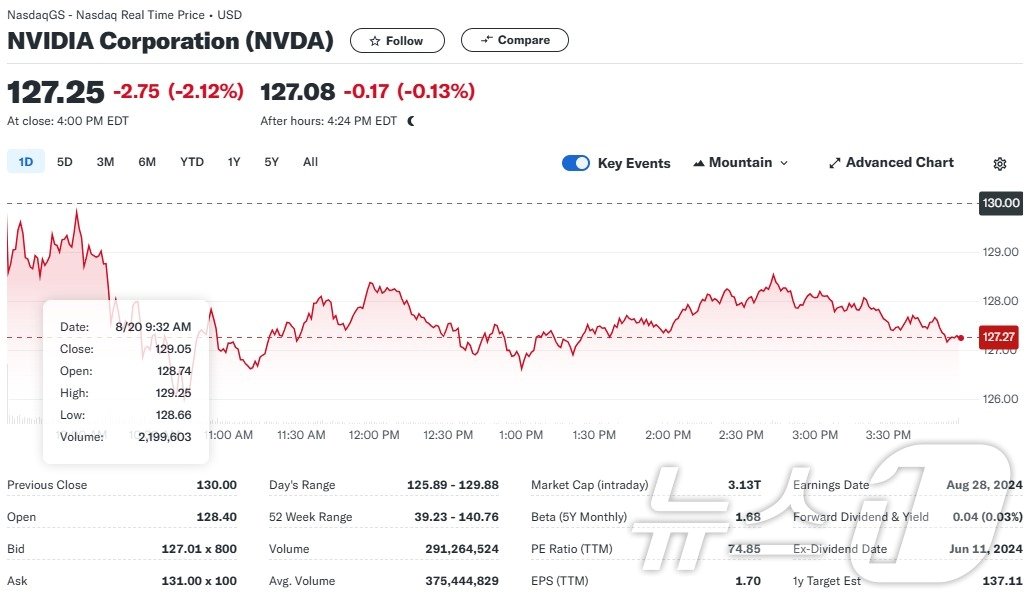 본문 이미지 - 엔비디아 일일 주가추이 - 야후 파이낸스 갈무리