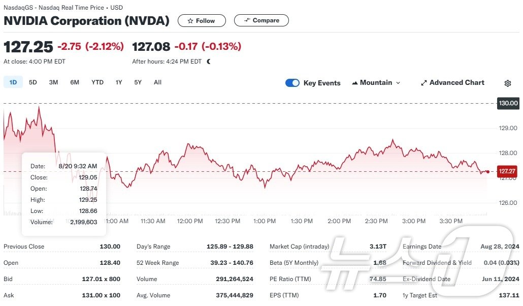 엔비디아 일일 주가추이 - 야후 파이낸스 갈무리