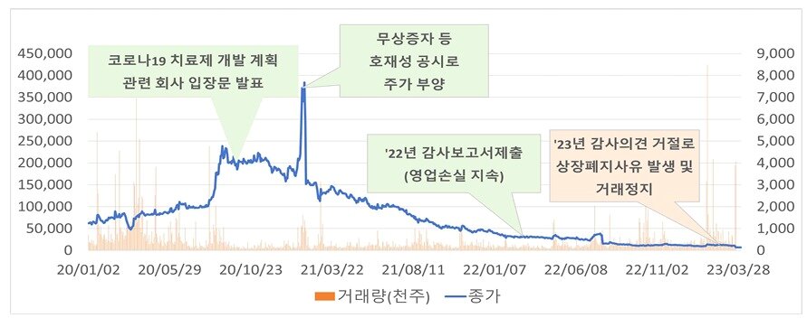 코로나19 백신 개발 계획 발표 이후 번복 또는 취소 사례&#40;한국거래소 제공&#41;