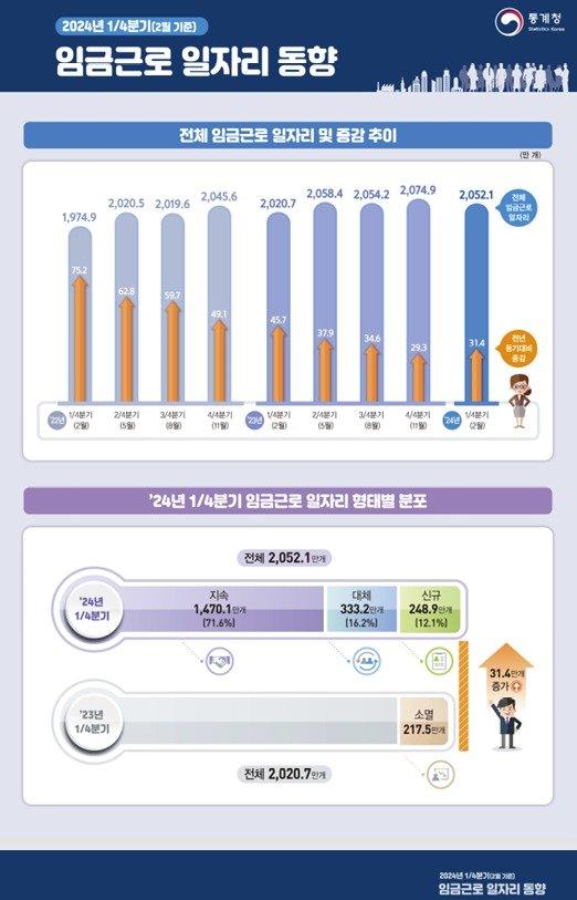 &#40;통계청 제공&#41;