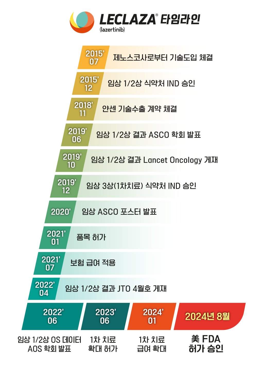 본문 이미지 - 렉라자 개발 타임라인.(유한양행 제공)/뉴스1 ⓒ News1