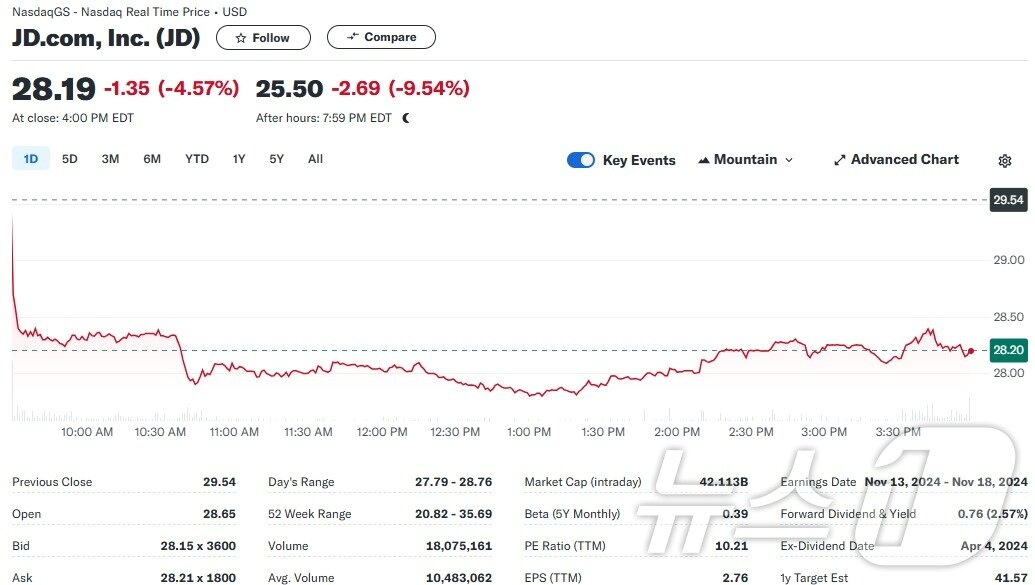 본문 이미지 - JD닷컴 주가 일일 추이 - 야후 파인낸스 갈무리