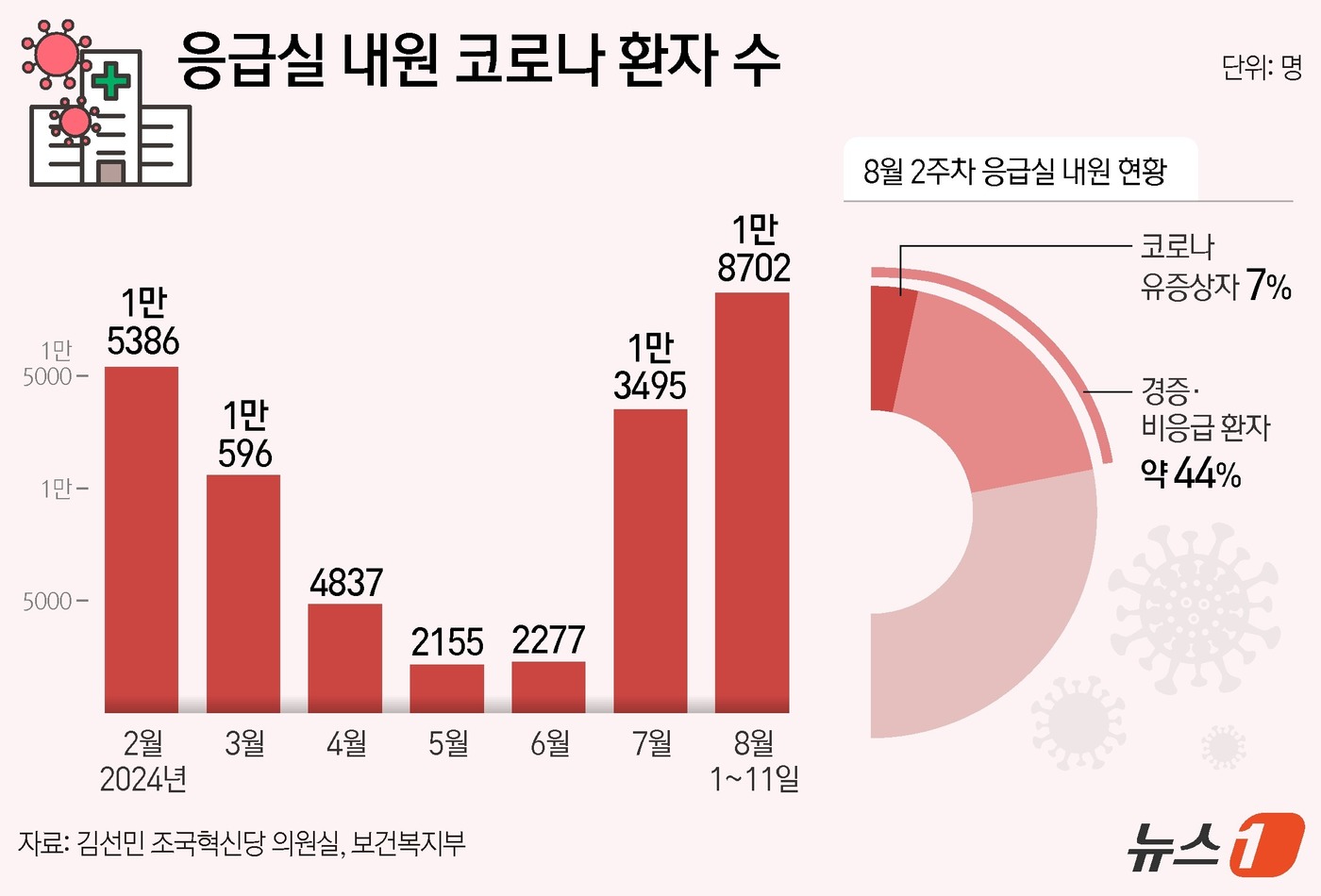 (서울=뉴스1) 김지영 디자이너 = 최근 코로나19 환자가 급증하면서 응급실 내원 환자 수가 더욱 늘자 복지부는 이를 해소하기 위한 추가 분산 대책을 실시할 계획이다. 정통령 복지 …