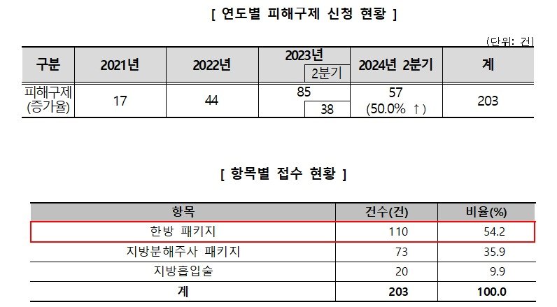 다이어트 관련 의료서비스 피해구제 신청 현황 및 항목별 접수 현황.&#40;한국소비자원 제공&#41;