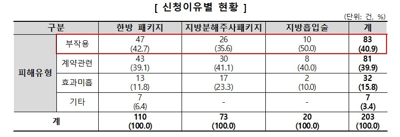 피해구제 신청이유별 현황.&#40;한국소비자원 제공&#41;