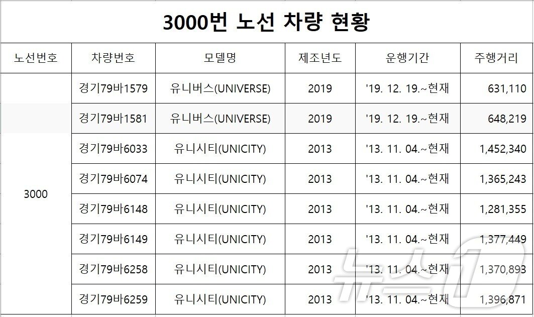 본문 이미지 - 3000번 노선 버스 현황(인천시 제공)/뉴스1