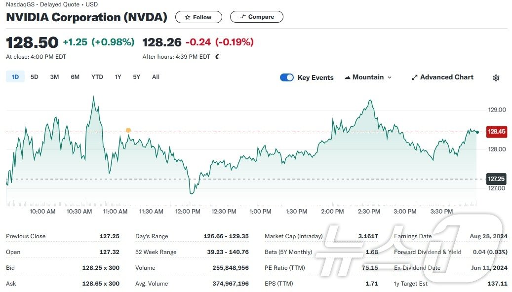 본문 이미지 - 엔비디아 일일 주가추이 - 야후 파이낸스 갈무리