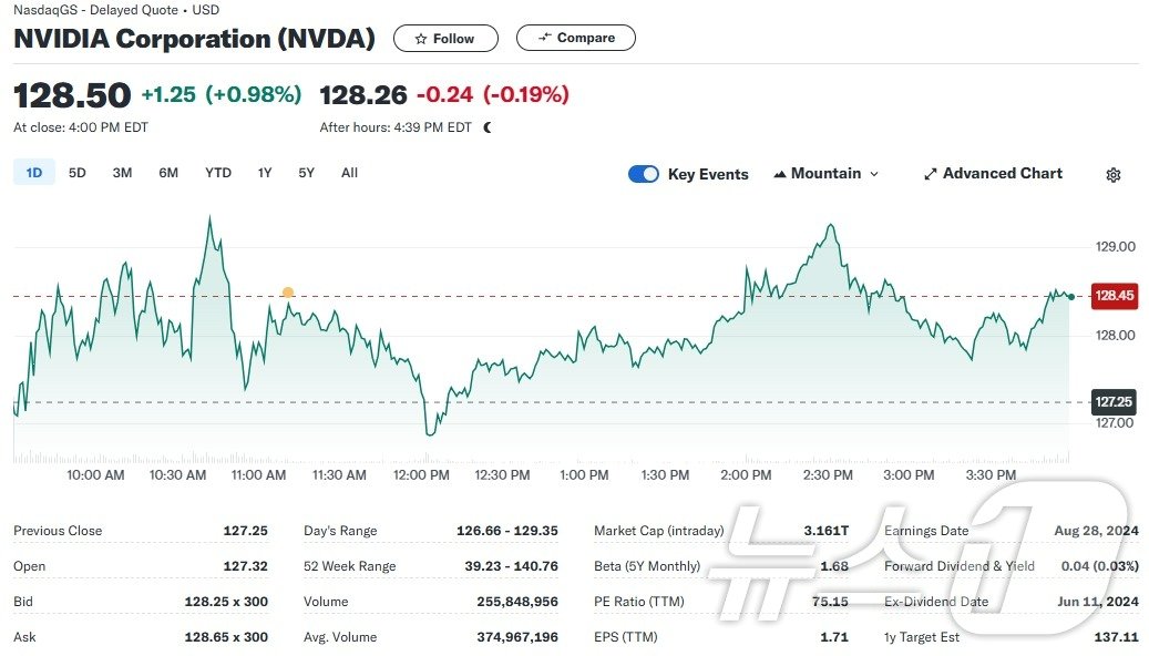 엔비디아 일일 주가추이 - 야후 파이낸스 갈무리