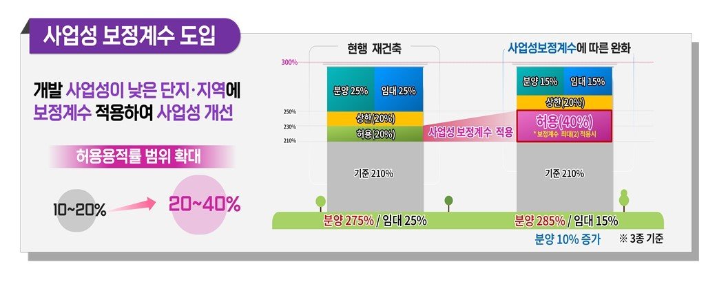 사업성 보정계수&#40;서울시 제공&#41;.