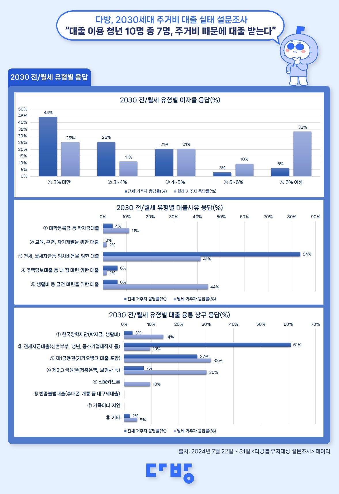 2030 청년 대출 현황&#40;다방 제공&#41;.