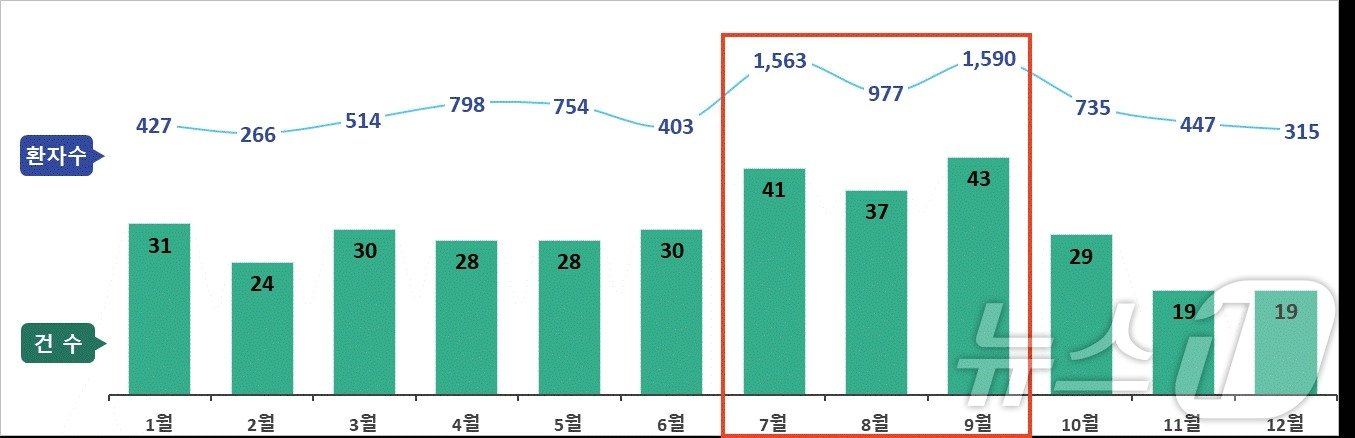 본문 이미지 - 2023년 월별 식중독 발생 추이(식품의약품안전처 제공)