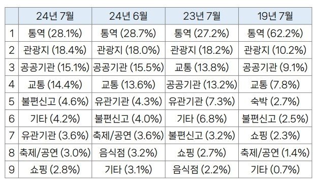 본문 이미지 - 외국인 관광객 문의데이터(1330 서비스 이용 트렌드 분석서 발췌)
