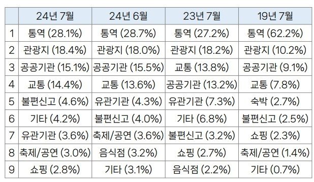 외국인 관광객 문의데이터&#40;1330 서비스 이용 트렌드 분석서 발췌&#41;