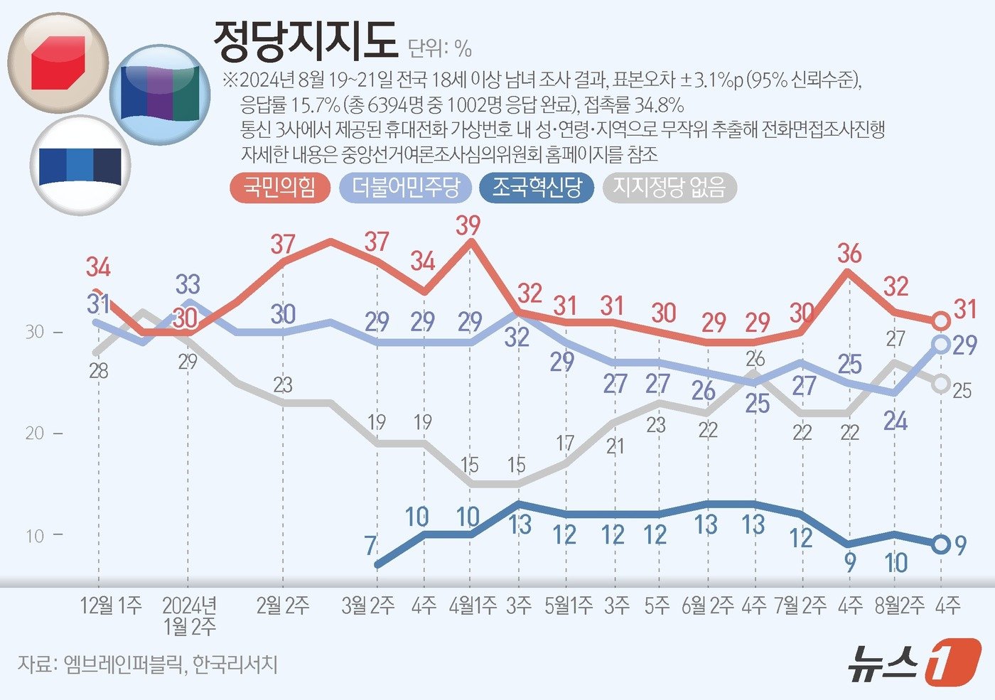 엠브레인퍼블릭·케이스탯리서치·코리아리서치·한국리서치가 지난 19일부터 21일까지 사흘간 전국 만 18세 이상 남녀 1002명을 대상으로 한 전국지표조사&#40;NBS&#41;에 따르면, 정당지지도를 살펴보면 더불어민주당은 29%, 국민의힘은 31%로 집계됐으며, 원내 3당이 된 조국혁신당은 9%로 나타났다. ⓒ News1 김지영 디자이너