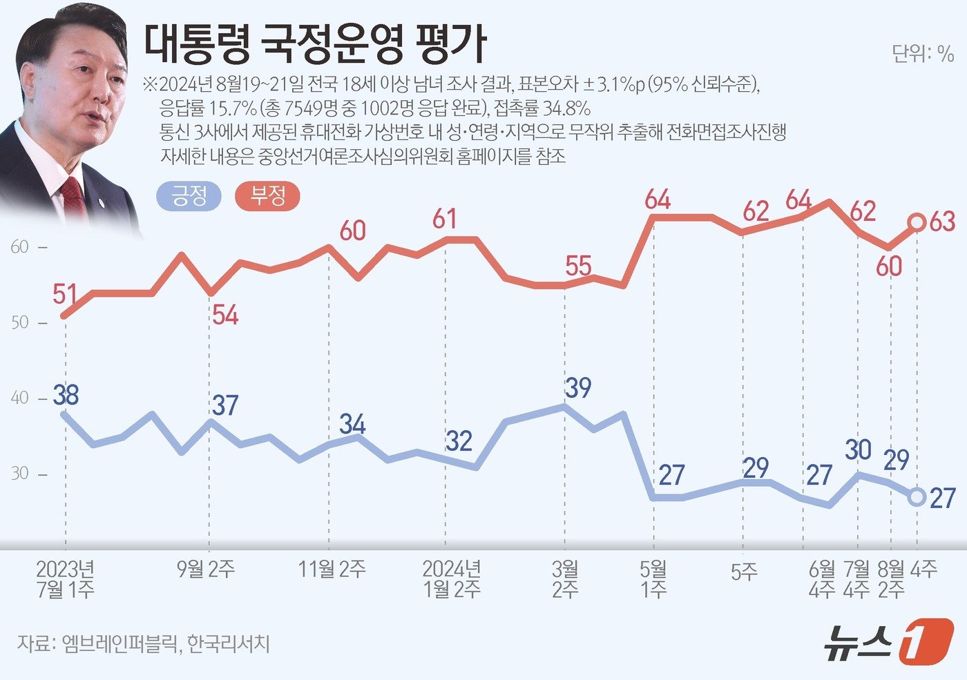 엠브레인퍼블릭·케이스탯리서치·코리아리서치·한국리서치가 지난 19일부터 21일까지 사흘간 전국 만 18세 이상 남녀 1002명을 대상으로 한 전국지표조사&#40;NBS&#41;에 따르면,윤 대통령의 국정운영에 대해 &#39;잘하고 있다&#39;는 긍정적 평가는 27%, &#39;잘못하고 있다는 부정적 평가는 63%로 집계됐다 ⓒ News1 윤주희 디자이너