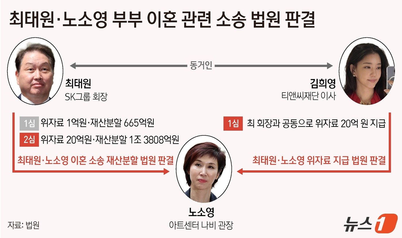 서울가정법원 가사4부(부장판사 이광우)는 22일 노 관장이 최 회장 동거인인 김 이사를 상대로 낸 손해배상 청구 소송에서 "최 회장과 공동으로 노 관장에게 20억 원을 지급하라"며 원고 일부 승소로 판결했다. 노 관장이 청구한 30억 원 가운데 3분의 2를 인용했다. ⓒ News1 윤주희 디자이너