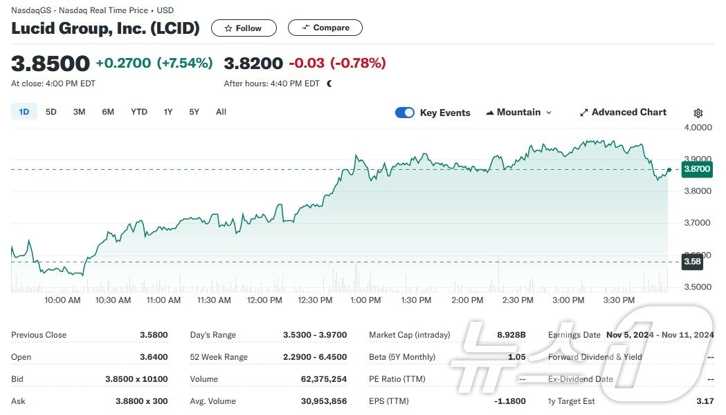 본문 이미지 - 루시드 일일 주가추이 - 야후 파이낸스 갈무리